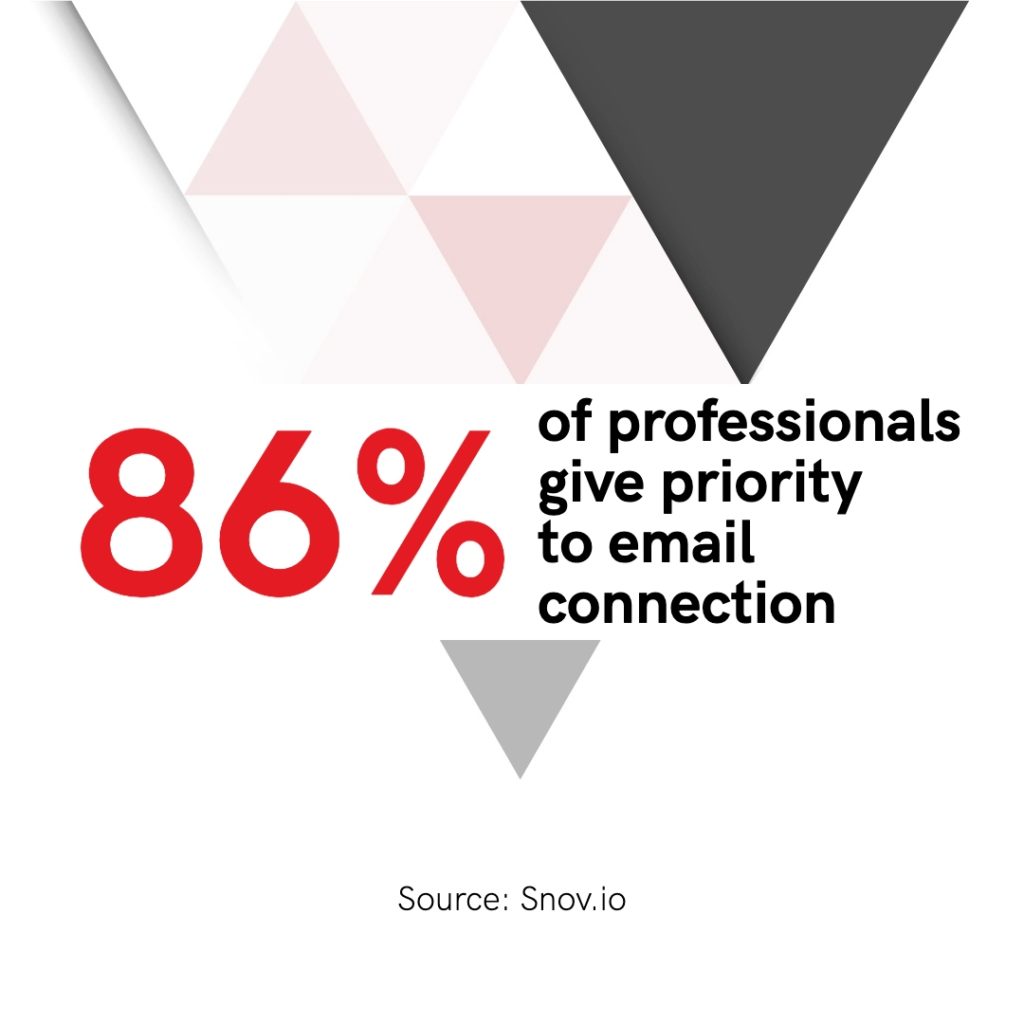 86% of professionals give priority to email connection - Source: 104 Email Marketing Statistics You Should Know In 2021 (Snov.io)