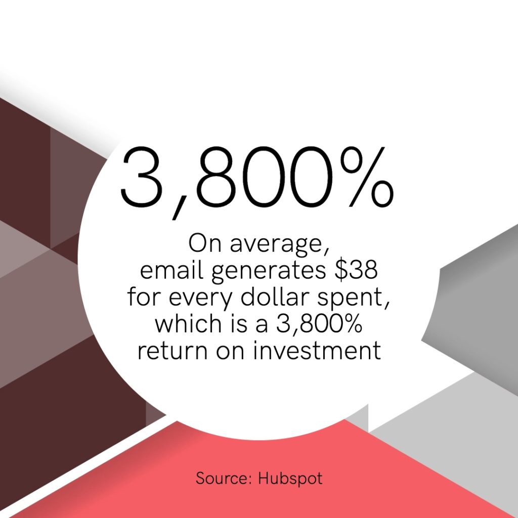 On average, email generates $38 for every dollar spent, which is a 3,800% return on investment - Source: The Ultimate Guide to Email Marketing (Hubspot)