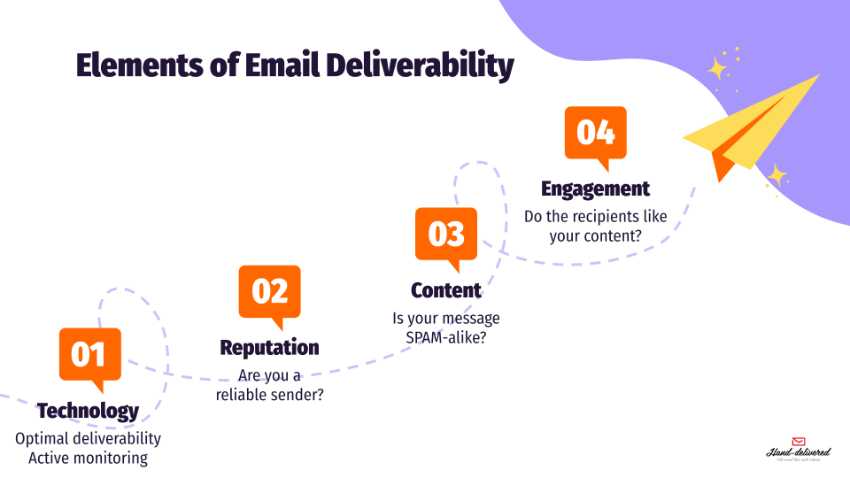 Elements of a good email deliverability