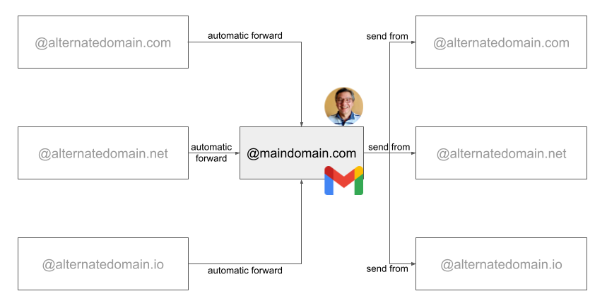 Architecture diagram showing how you can use Gmail (or Google Workspace) to manage multiple email accounts