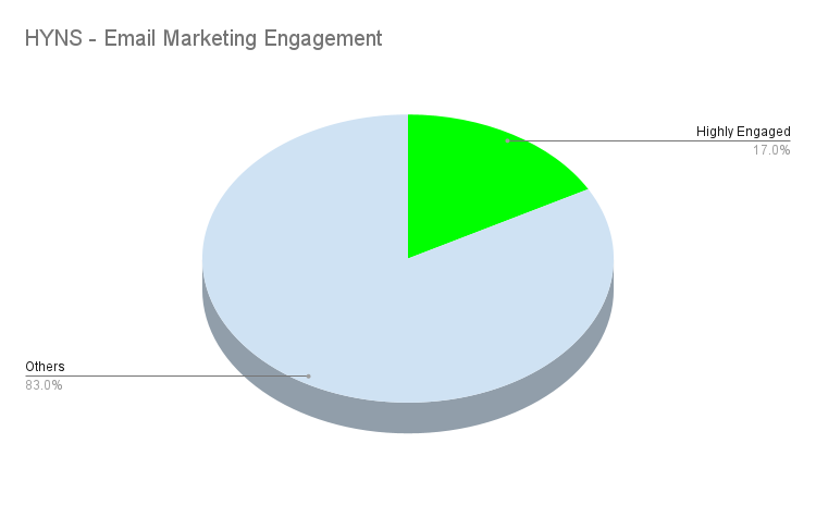 Email Marketing Engagement of the subscribers of HYNS' list
