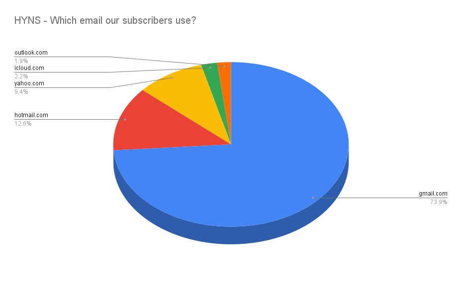 HYNS - Which email our subscribers use_