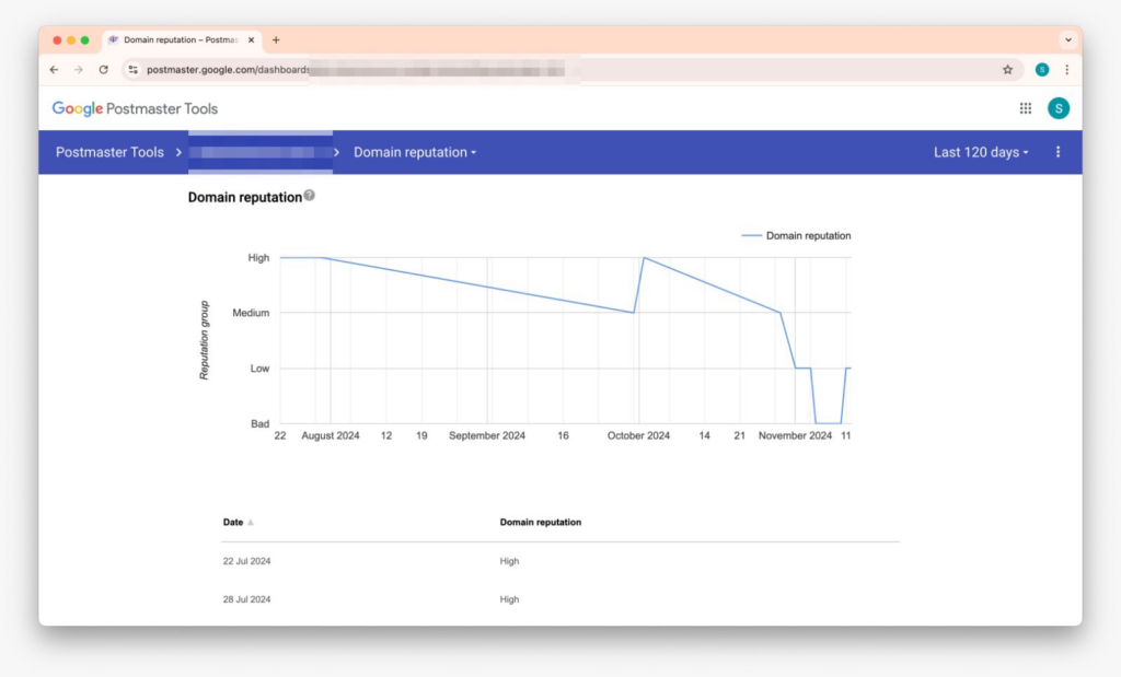 Sender reputation in Google Postmaster Tools ranging from High to Bad.