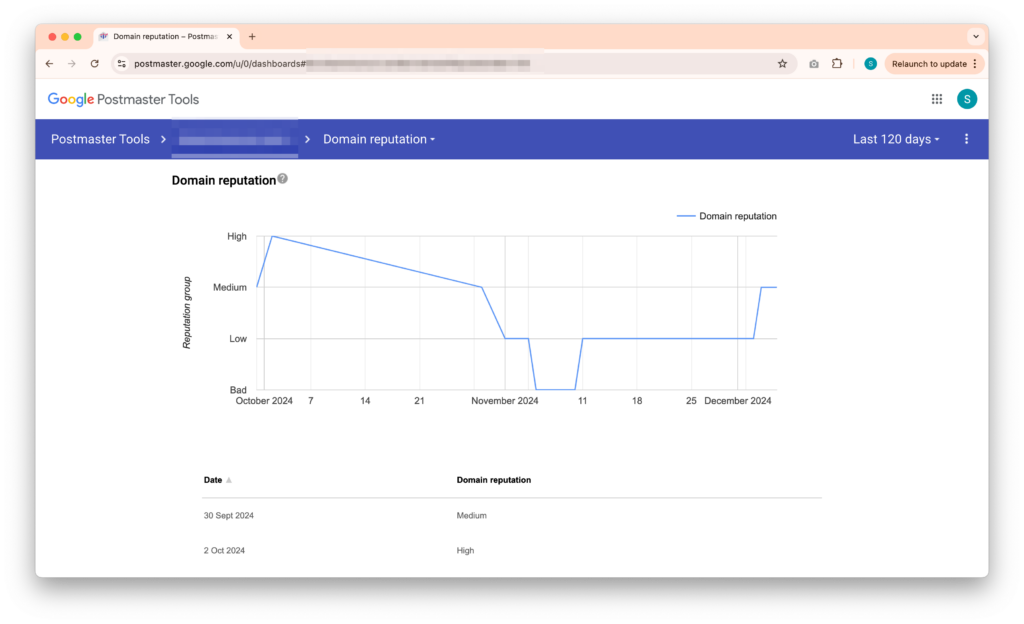 Sender reputation improvement in Google Postmaster Tools ranging from Low to Medium after 4 weeks of work.